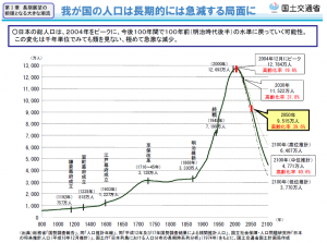 人口の減少