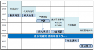選択制確定拠出年金_スケジュール