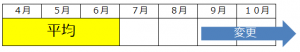 選択制確定拠出年金_定時決定