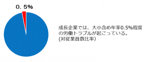 労働トラブル円グラフ