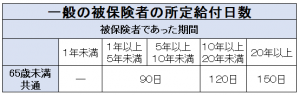 選択制確定拠出年金_失業給付
