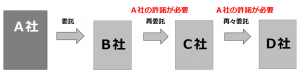 大阪の社会保険労務士顧問_マイナンバー関係事務の再委託