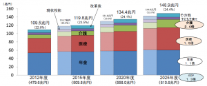 介護給付の増加