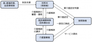 介護保険を取り巻く体制