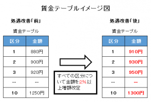 賃金テーブル