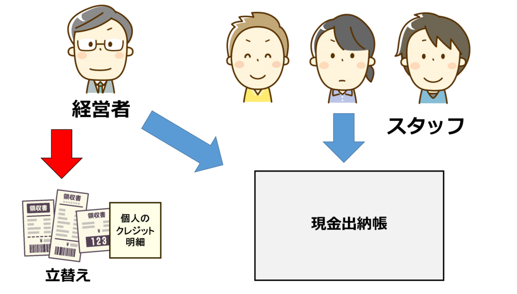 役員立替