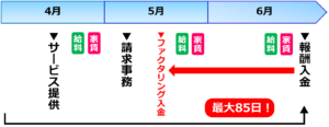 介護障害福祉事業におけるファクタリングとは？