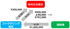 介護障害福祉事業におけるファクタリングの仕組み③