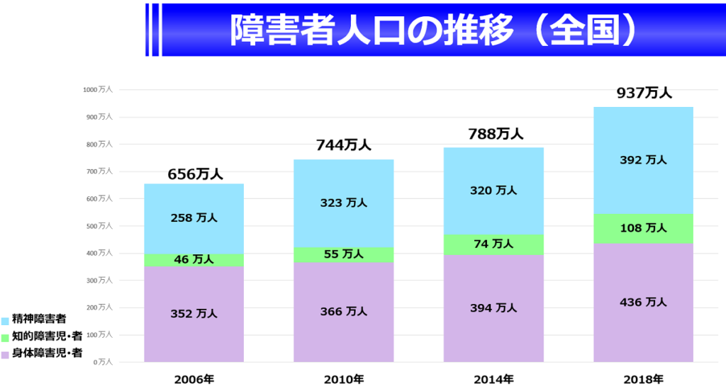 障害者人口の推移 | 介護･障害福祉事業の会社設立､開業､立ち上げ タスクマン合同法務事務所