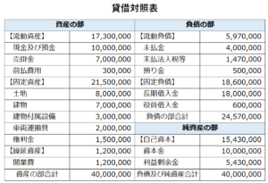 貸借対照表_福祉経営者のための決算分析