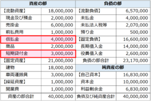 金融機関がチェックする決算書の重要項目「誰も教えてくれない決算分析シリーズ③」仮払金・短期貸付金