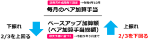 ベースアップ加算３分の２要件を満たさないケース