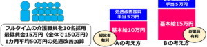 処遇加算で最低賃金