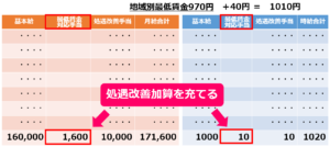 処遇改善加算で最低賃金引き上げを乗り切る