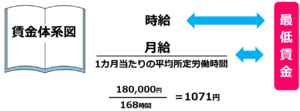 最低賃金のチェック