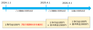 231028会計業務報酬既存顧客のfreee導入支援