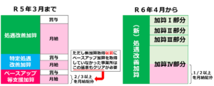 【令和６年改正】処遇改善加算一本化_ベースアップ加算部分の賃上げ要件