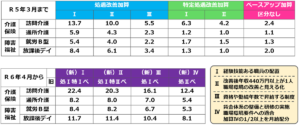 【令和６年改正】処遇改善加算一本化_改正前後の加算率