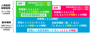 共同生活援助（障害者グループホーム）特定従業者数換算方式とは？令和６年度基本報酬改定と人員配置体制加算_加算