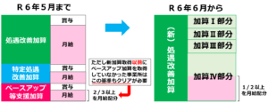 令和６年度報酬改定【児童発達支援･放課後等デイサービス】第２回テーマ「処遇改善と職員配置関連の加算制度」4