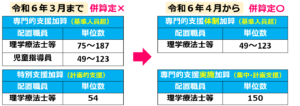 令和６年度報酬改定【児童発達支援･放課後等デイサービス】第２回テーマ「処遇改善と職員配置関連の加算制度」6