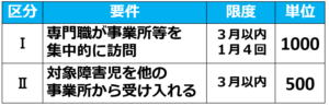 令和６年度報酬改定【児童発達支援･放課後等デイサービス】第３回テーマ「事業所外との連携による加算制度」集中支援加算