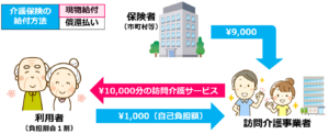 01介護保険の【支給限度基準額】とは？介護保険給付と支給限度基準額を徹底解説！介護事業起業者のための開業講座③