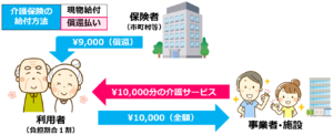 02介護保険の【支給限度基準額】とは？介護保険給付と支給限度基準額を徹底解説！介護事業起業者のための開業講座③