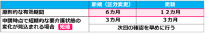 02有効期間の短縮_介護認定３つの申請【新規・区分変更・更新】の違いと実際の認定申請の流れを解説！介護事業起業者のための開業講座②