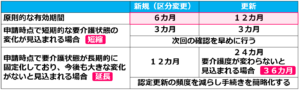 03有効期間の延長_介護認定３つの申請【新規・区分変更・更新】の違いと実際の認定申請の流れを解説！介護事業起業者のための開業講座②