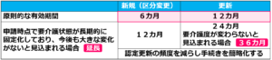 03有効期間の延長_介護認定３つの申請【新規・区分変更・更新】の違いと実際の認定申請の流れを解説！介護事業起業者のための開業講座② - コピー
