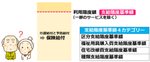 04介護保険の【支給限度基準額】とは？介護保険給付と支給限度基準額を徹底解説！介護事業起業者のための開業講座③