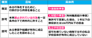 04指定・許可・認可の違い_介護事業所の【指定】とは？都道府県、政令市、中核市、一般市町村の指定権限の違いは？