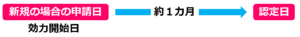 04新規の場合の認定開始日_介護認定３つの申請【新規・区分変更・更新】の違いと実際の認定申請の流れを解説！介護事業起業者のための開業講座②