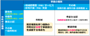 05事業と市町村の種類による指定権限の違い_介護事業所の【指定】とは？都道府県、政令市、中核市、一般市町村の指定権限の違いは？