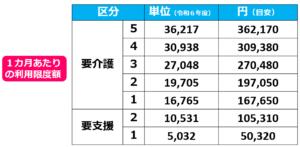 05介護保険の【支給限度基準額】とは？介護保険給付と支給限度基準額を徹底解説！介護事業起業者のための開業講座③