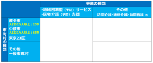 06事業と市町村の種類による指定権限の違い_介護事業所の【指定】とは？都道府県、政令市、中核市、一般市町村の指定権限の違いは？