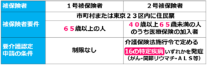 06介護保険被保険者ごとの要介護認定申請要件_介護認定３つの申請【新規・区分変更・更新】の違いと実際の認定申請の流れを解説！介護事業起業者のための開業講座②