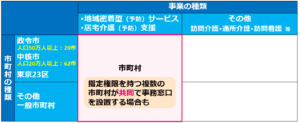 07事業による指定権限の違い_介護事業所の【指定】とは？都道府県、政令市、中核市、一般市町村の指定権限の違いは？