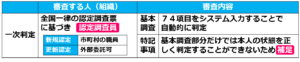 07要介護認定申請の一次判定_介護認定３つの申請【新規・区分変更・更新】の違いと実際の認定申請の流れを解説！介護事業起業者のための開業講座②