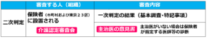 08要介護認定申請の二次判定_介護認定３つの申請【新規・区分変更・更新】の違いと実際の認定申請の流れを解説！介護事業起業者のための開業講座②.