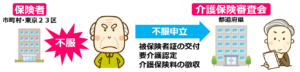 09要介護認定の不服申立先（介護保険審査会）_介護認定３つの申請【新規・区分変更・更新】の違いと実際の認定申請の流れを解説！介護事業起業者のための開業講座②