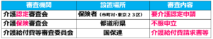 10三つの審査機関の違い_介護認定３つの申請【新規・区分変更・更新】の違いと実際の認定申請の流れを解説！介護事業起業者のための開業講座②