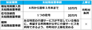 10介護保険の【支給限度基準額】とは？介護保険給付と支給限度基準額を徹底解説！介護事業起業者のための開業講座③