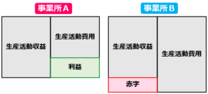 2-3同じ利益状況でも黒字と赤字の事業所が生じる
