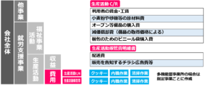 3-2製造原価明細書（生産活動CR）と販売管理費明細書（生産活動販管費）2