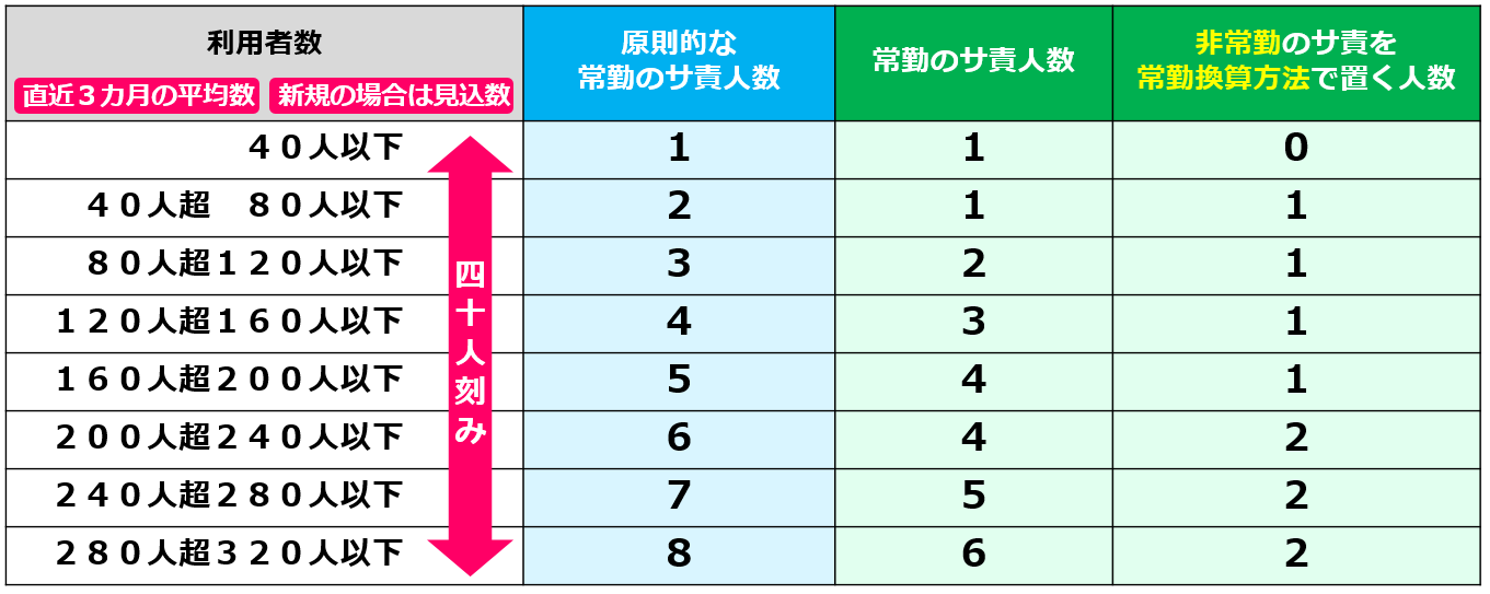 01【令和６年度法改正対応】訪問介護のサービス提供責任者｜サ責の人員基準、業務、資格要件｜配置基準40人パターン