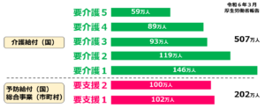 01要介護認定者、要支援認定者の数_介護保険制度の財源、保険料、本人負担割合の決め方は？制度の全体像と財源を徹底解説！介護事業起業者のための開業講座⑥