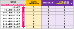 02【令和６年度法改正対応】訪問介護のサービス提供責任者｜サ責の人員基準、業務、資格要件｜配置基準50人パターン