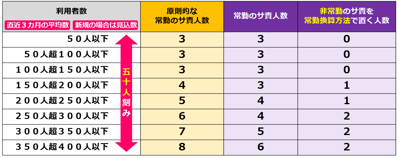 02【令和６年度法改正対応】訪問介護のサービス提供責任者｜サ責の人員基準、業務、資格要件｜配置基準50人パターン